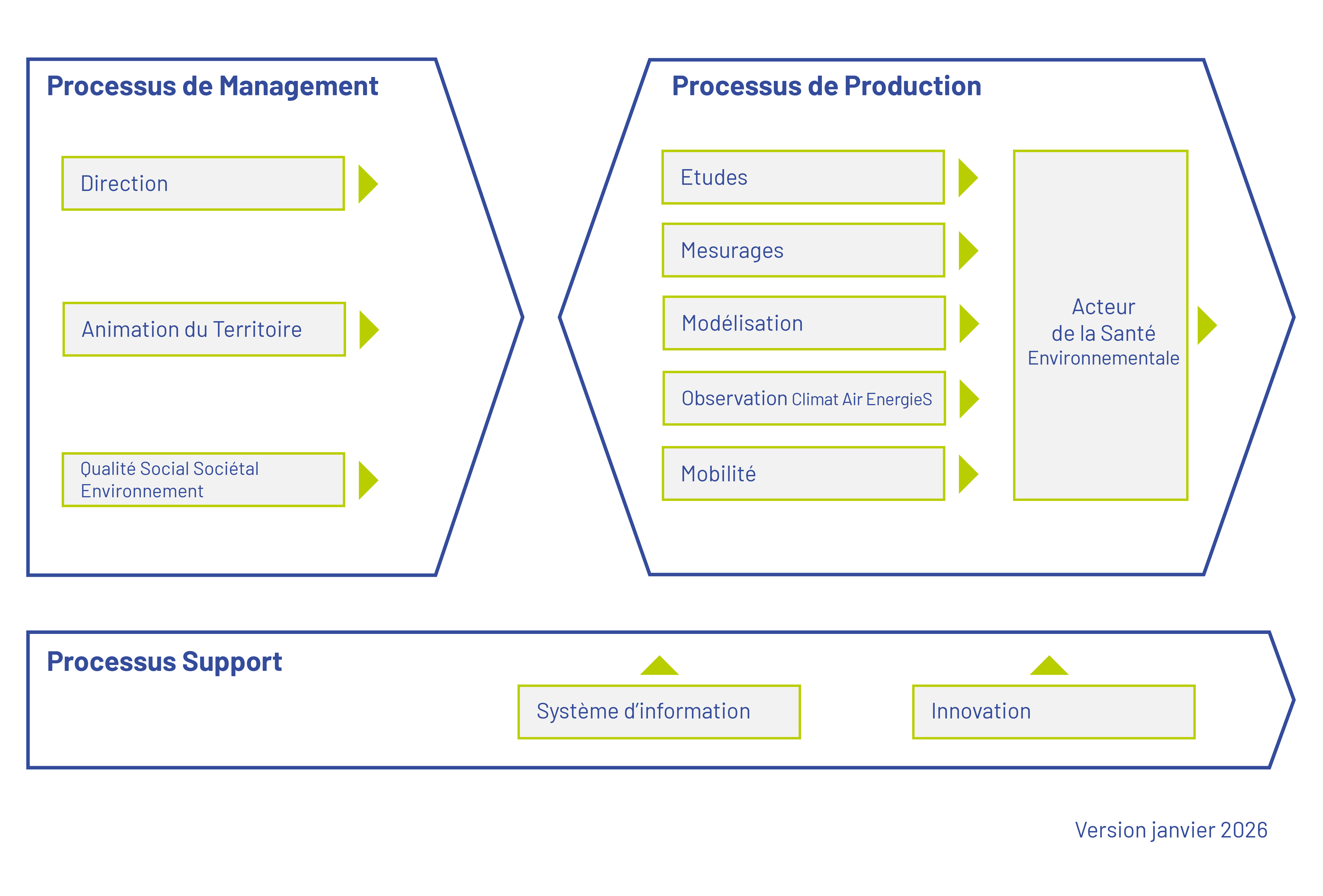 schéma processus certification et accréditation